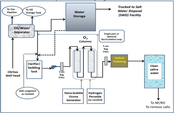 Oilfield dewatering process and equipment in Permian Basin